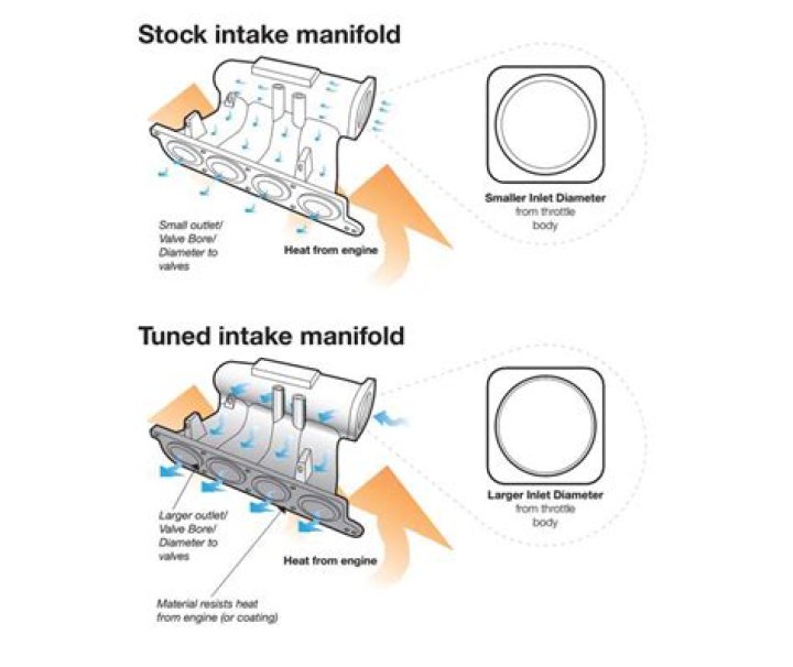 How much HP does a intake manifold add?