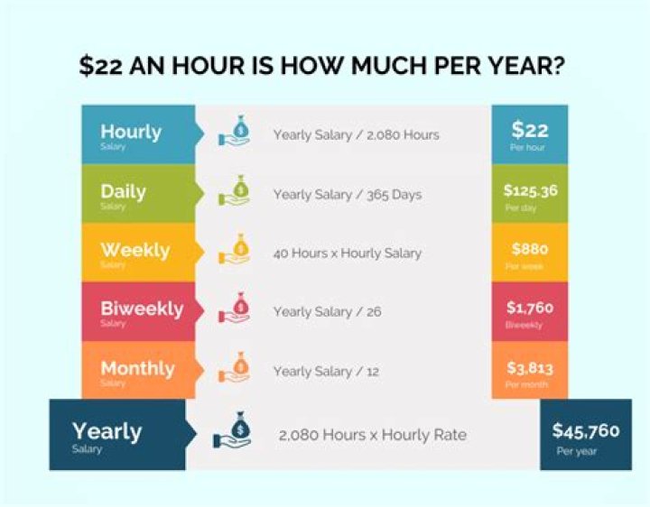 How much is 22.00 an hour monthly?
