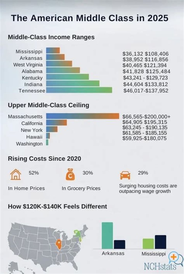 How much money a year is middle class?