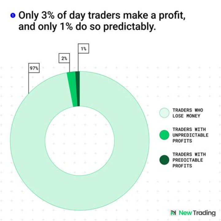 How much money do day traders with $1000 accounts make per day on average?