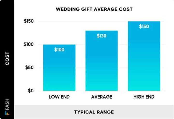 How much money do you give for a wedding gift in 2021 Long Island?