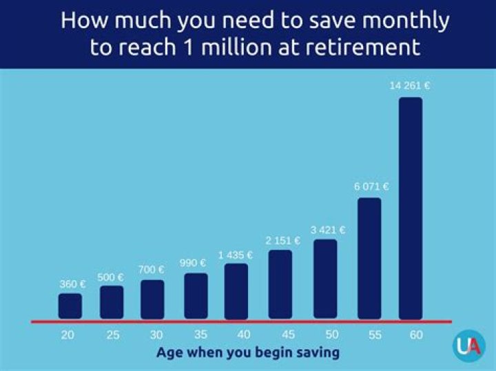How much money do you need to retire at 62?