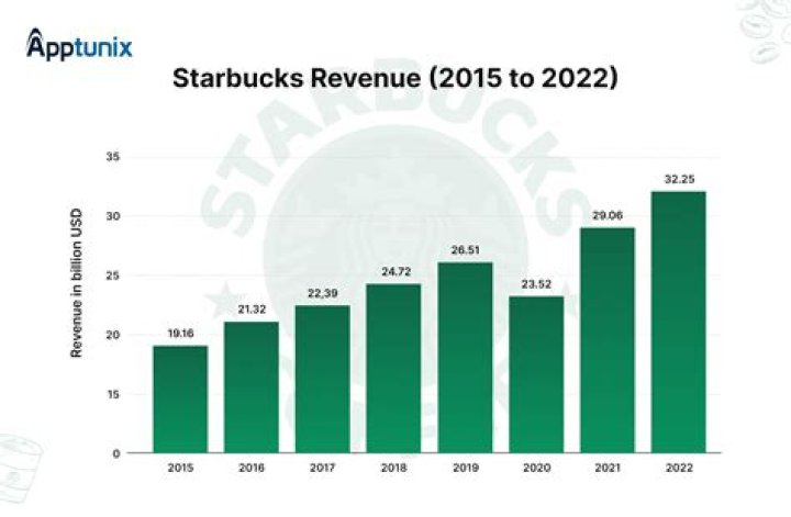 How much money does Starbucks make a year 2020?