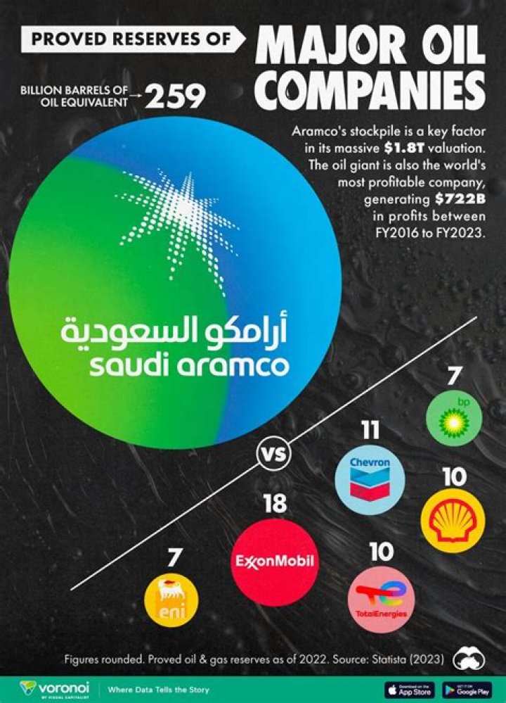 How much oil Saudi Arabia have?