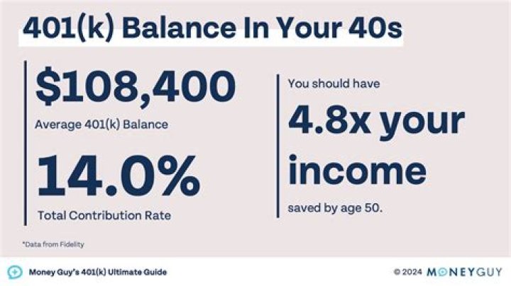 How much should 401k be at 40?