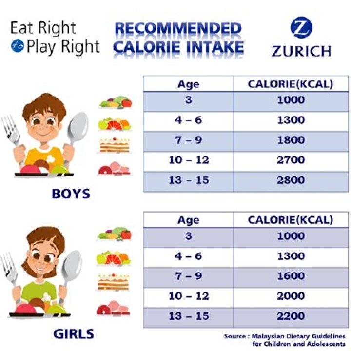 How much should a 15 year old eat?