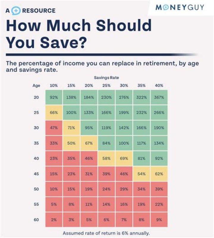 How much should a married couple have saved for retirement by age 40?