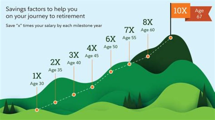 How much should I have saved at 40?
