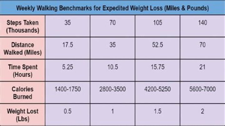 How much weight can you lose walking 3 miles 5 days a week?