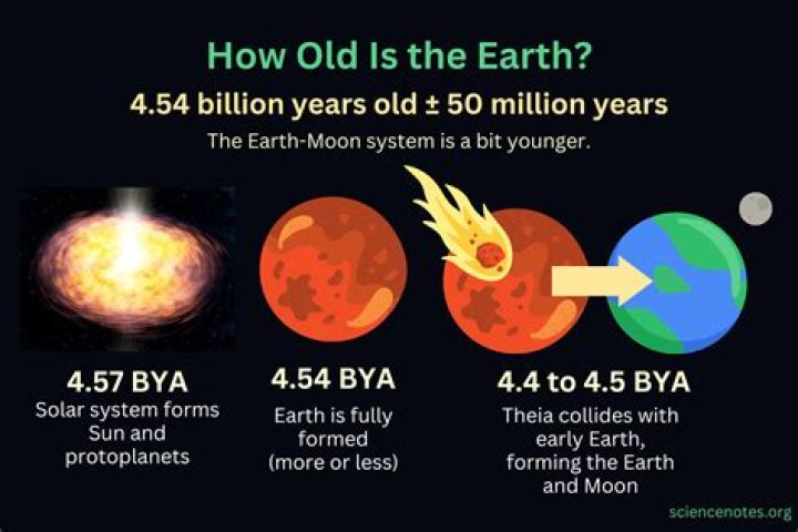 How old is the earth really?