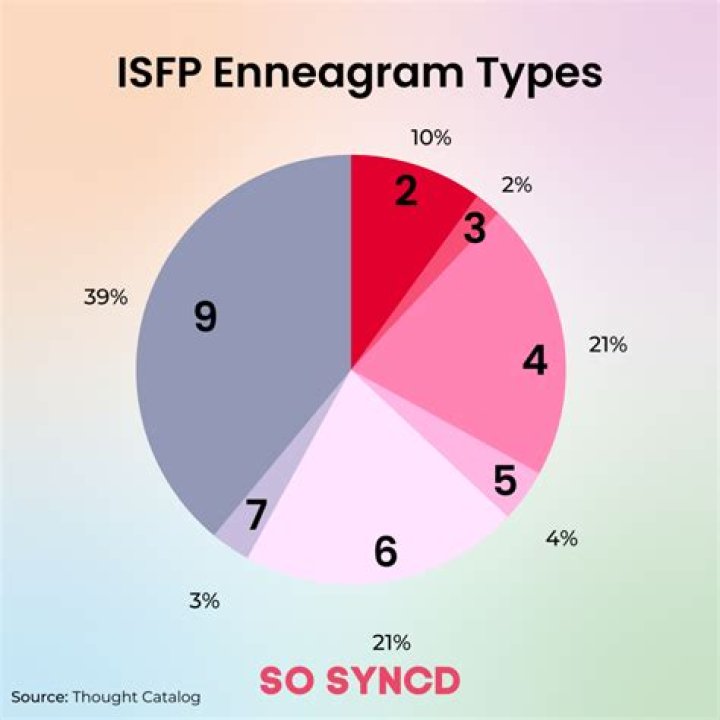 How rare is ISFP?