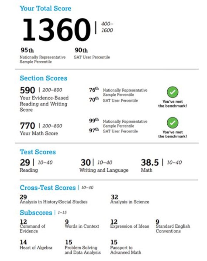 Is 1380 a good SAT score for Harvard?