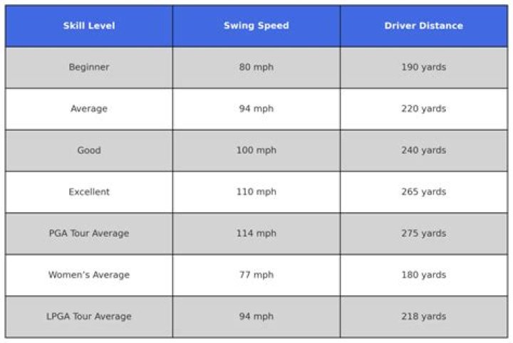 Is 200 yards a good drive for a beginner?