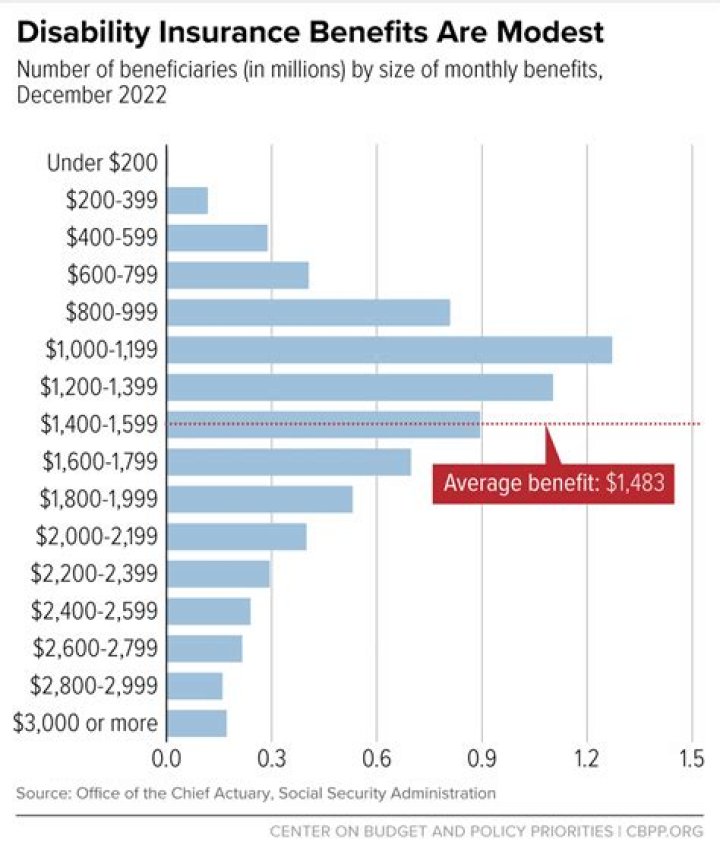 Is $2000 a month good?