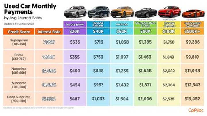 Is $500 a month a lot for a car payment?