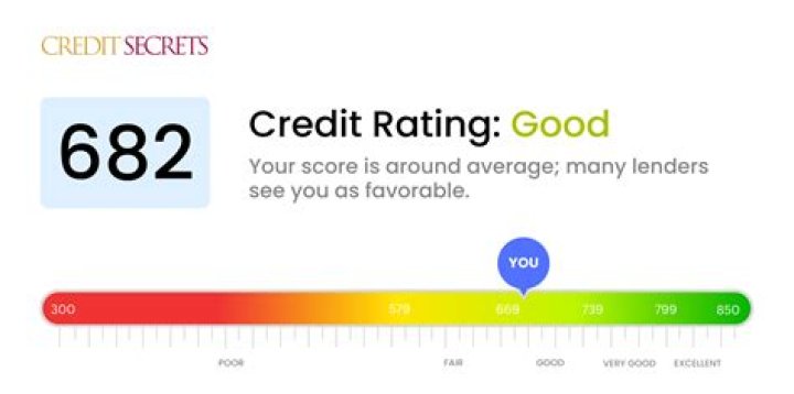 Is 682 a good credit score?