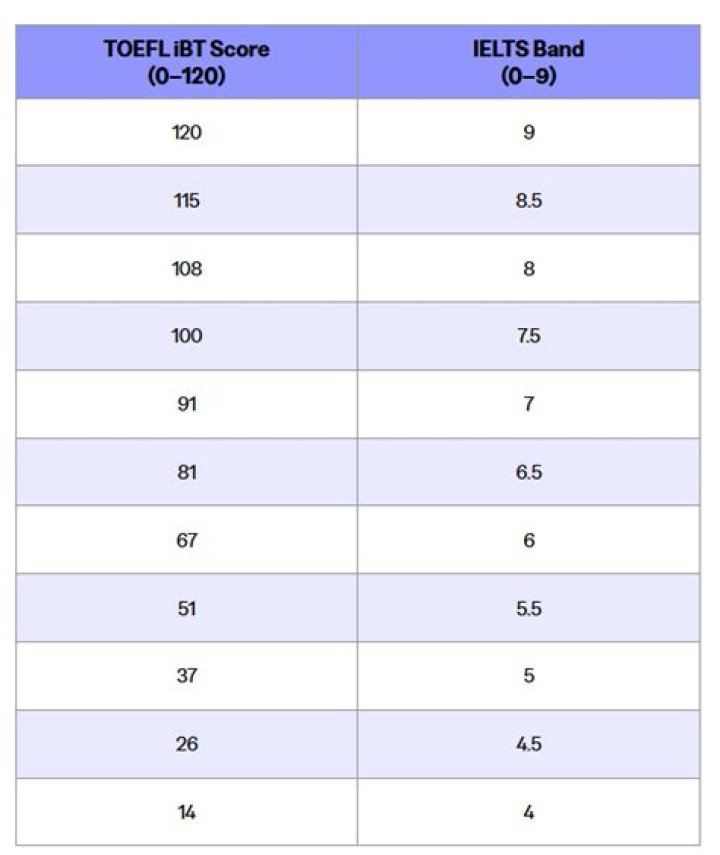 Is 70 a good TOEFL score?
