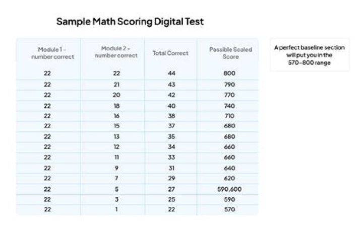 Is 790 a good Math SAT score?