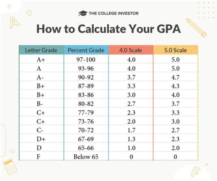 Is a 3.4 GPA good in college?