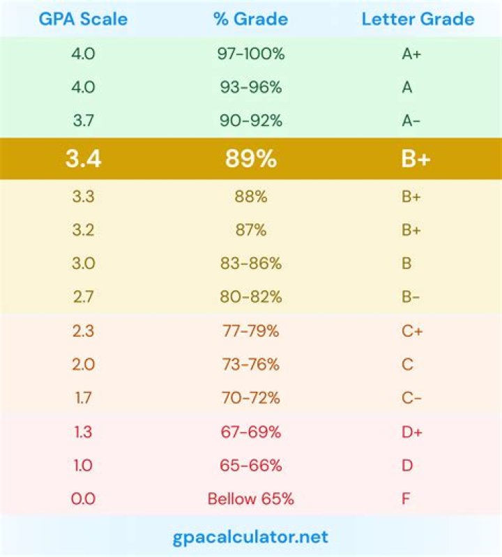 Is a 3.4 GPA good in university?