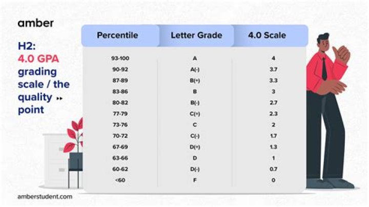 Is a 3.4 GPA Honor Roll?