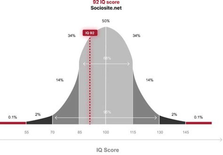 Is a 92 average good?