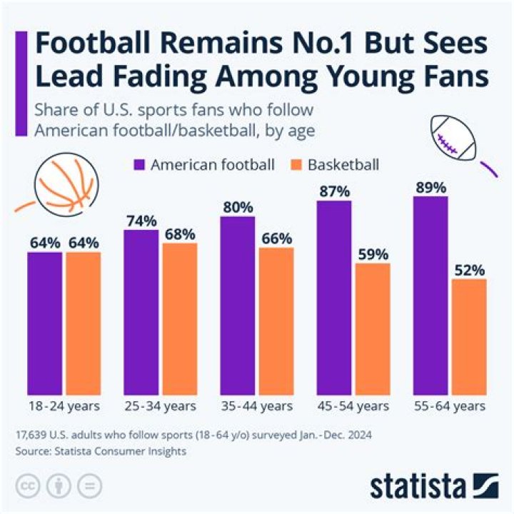 Is American football growing in popularity?
