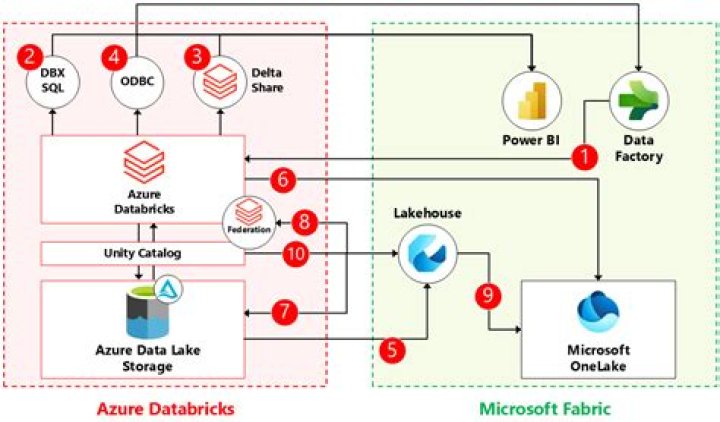 Is Azure data Factory serverless?