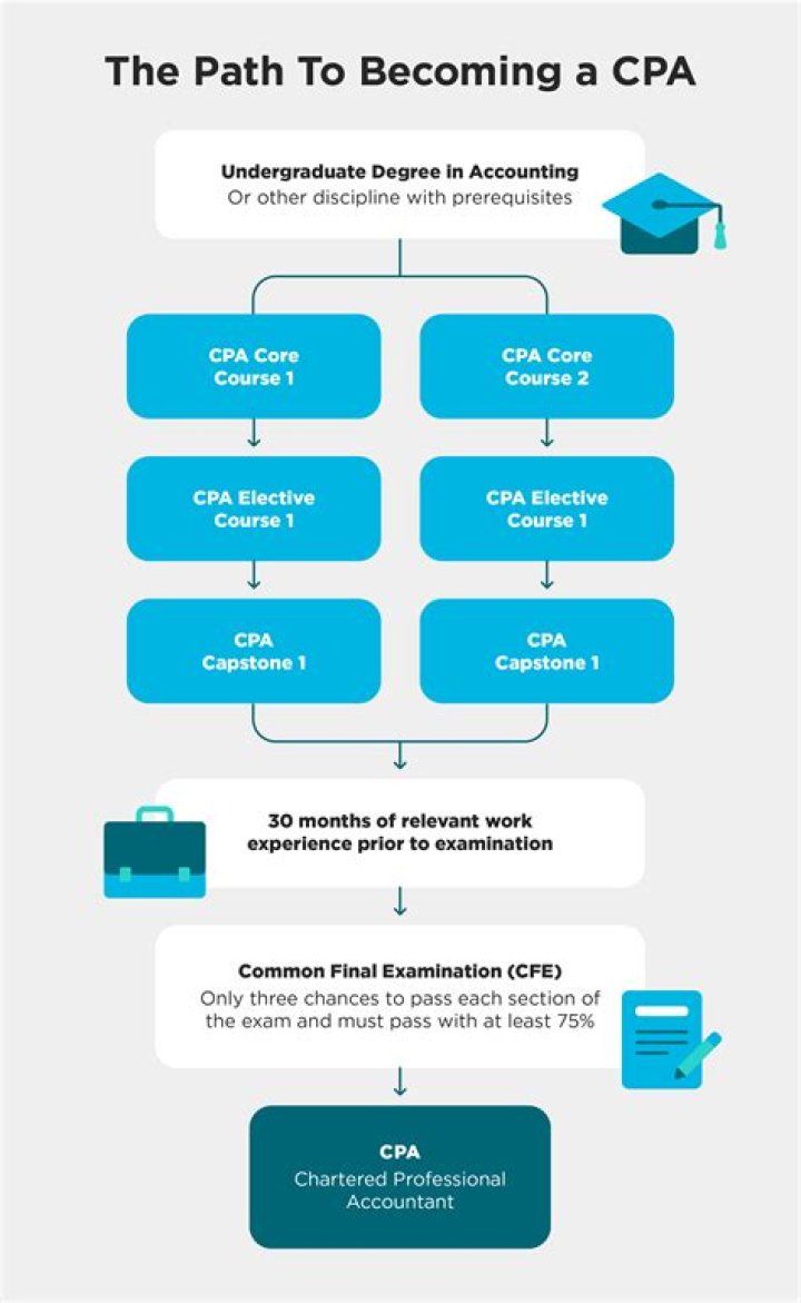 Is becoming a CPA a big deal?