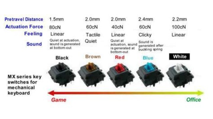 Is Brown switch louder than red?