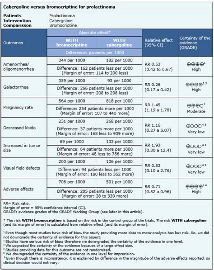 Is cabergoline safe long term?