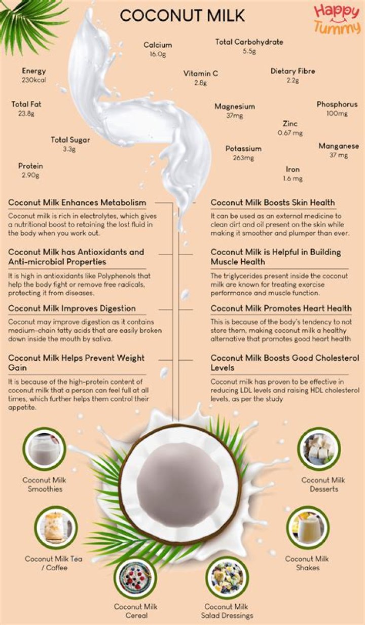 Is coconut milk inflammatory?