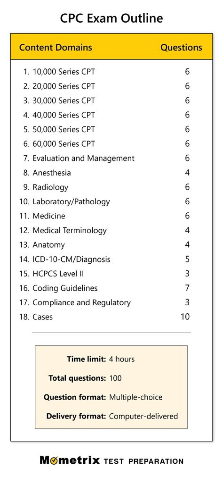 Is CPC exam hard to pass?