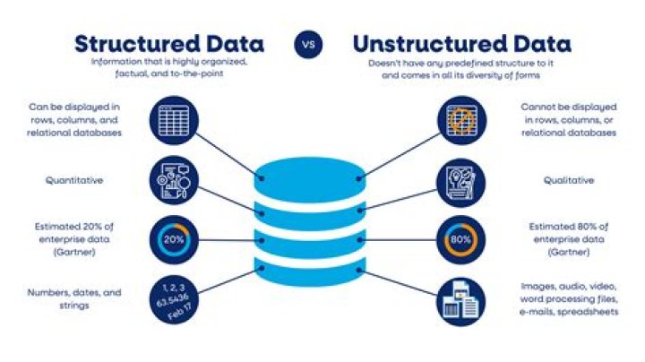 Is CSV unstructured data?