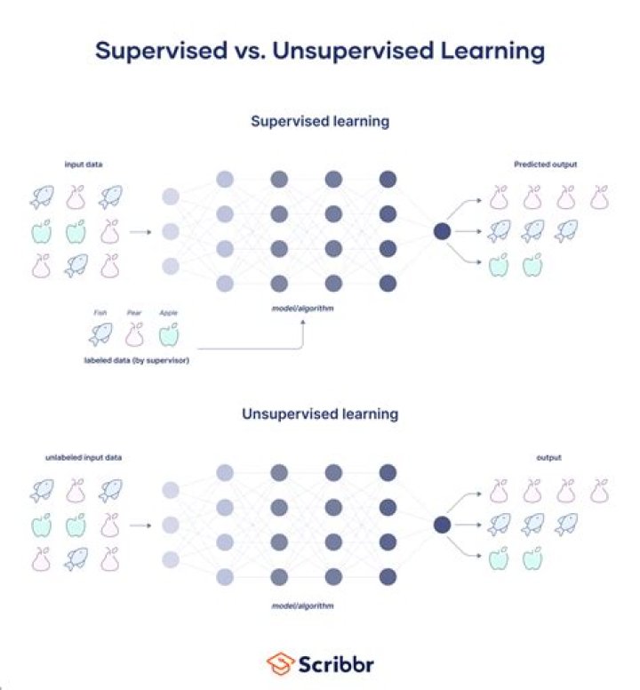 Is deep learning supervised or unsupervised?