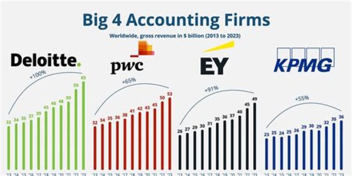 Is Deloitte a Big 4?
