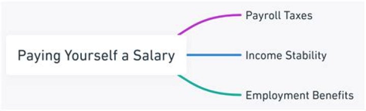Is it better to pay yourself a salary?