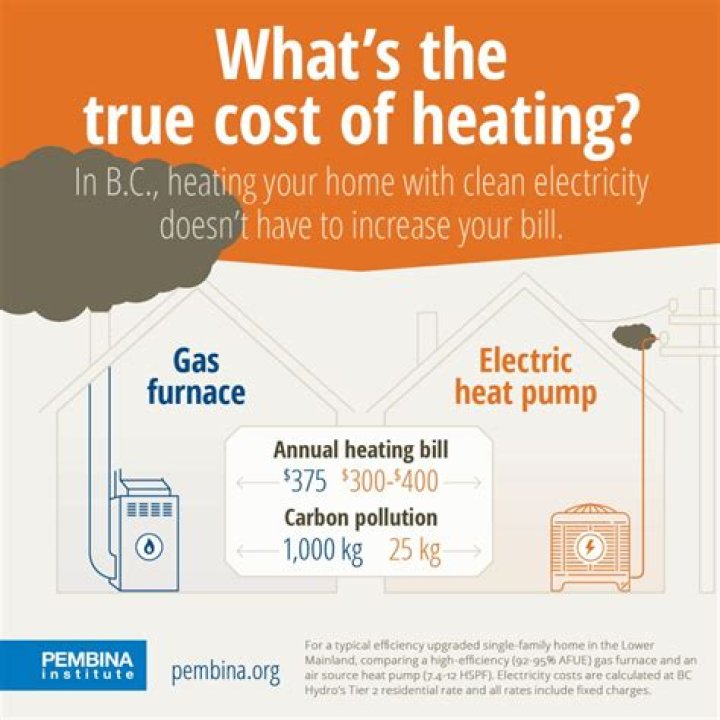 Is it cheaper to heat with gas or electricity?