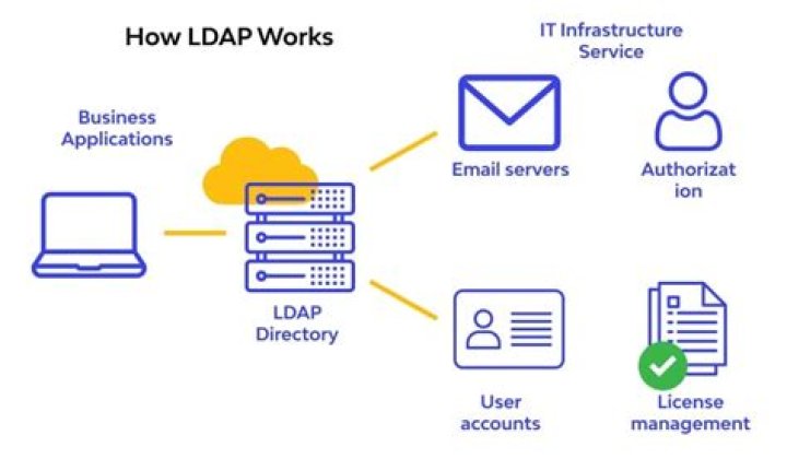 Is LDAPS deprecated?