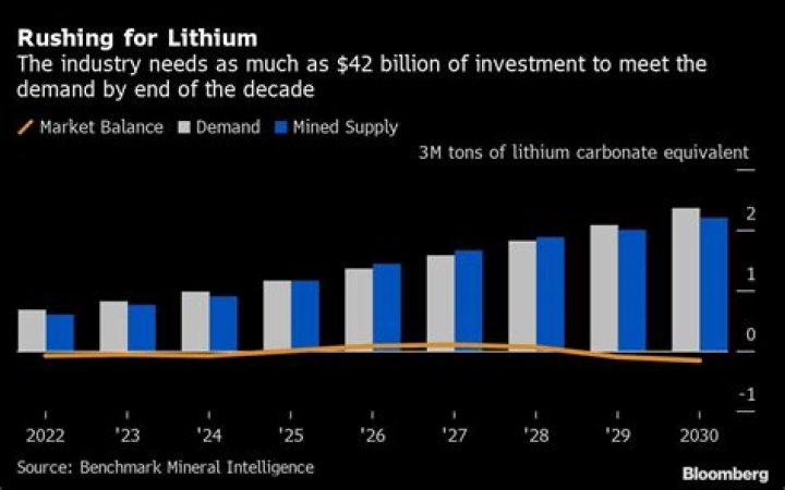 Is lithium becoming scarce?