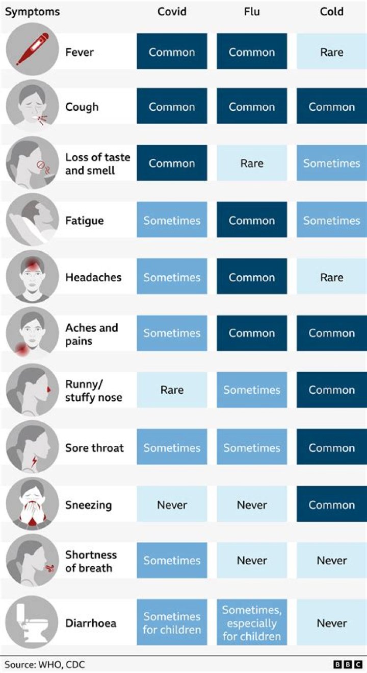Is loss of smell and taste still a common symptom of COVID-19?