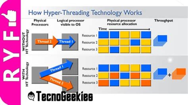 Is Ryzen a hyperthreading?
