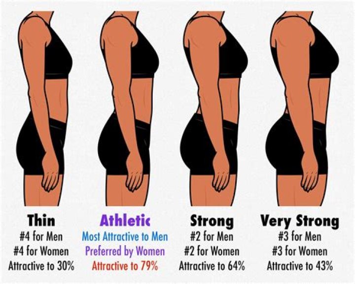 Is Skinny more attractive?