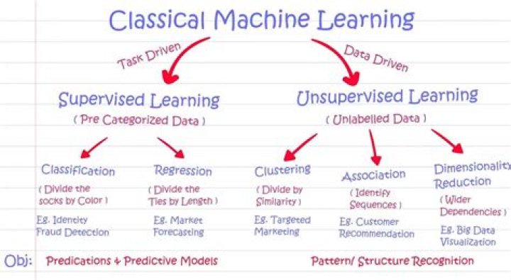 Is text classification supervised or unsupervised?
