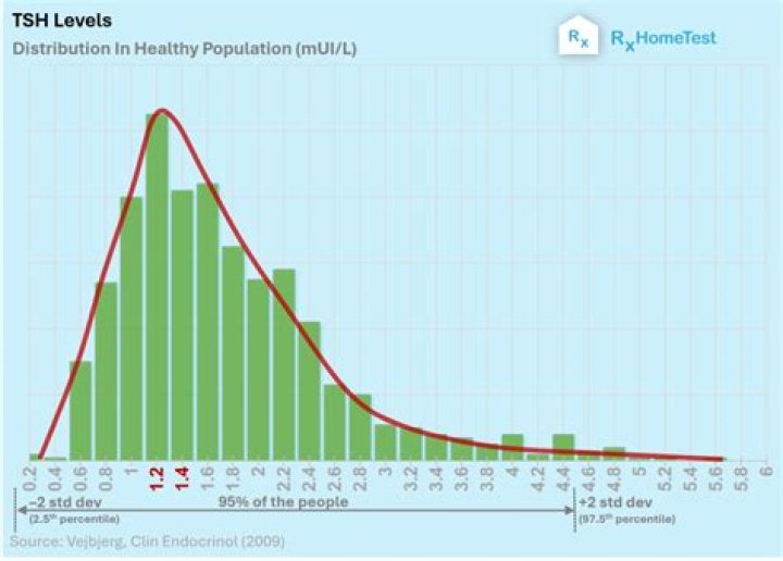 Is TSH level 100 normal?