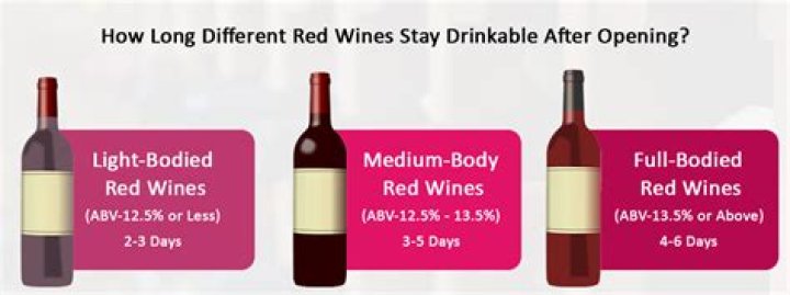 Is week old wine safe to drink?