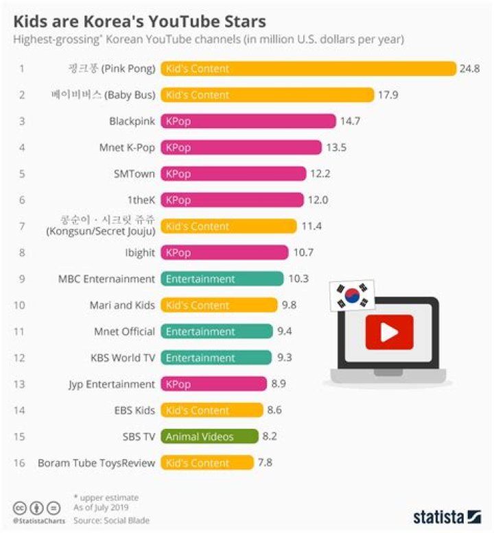 Is YouTube available in South Korea?