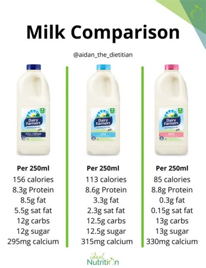 Should adults drink full fat milk?