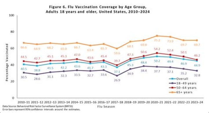 What age group has the largest lung capacity?