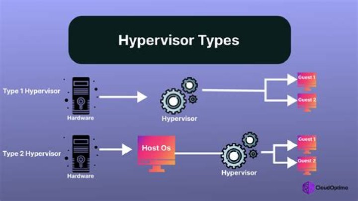 What are 3 types of hypervisor?